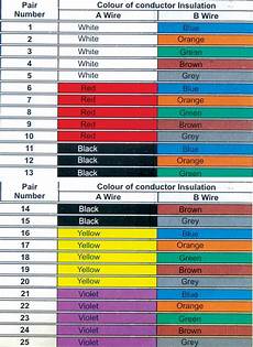 Polyethylene Copper Cables